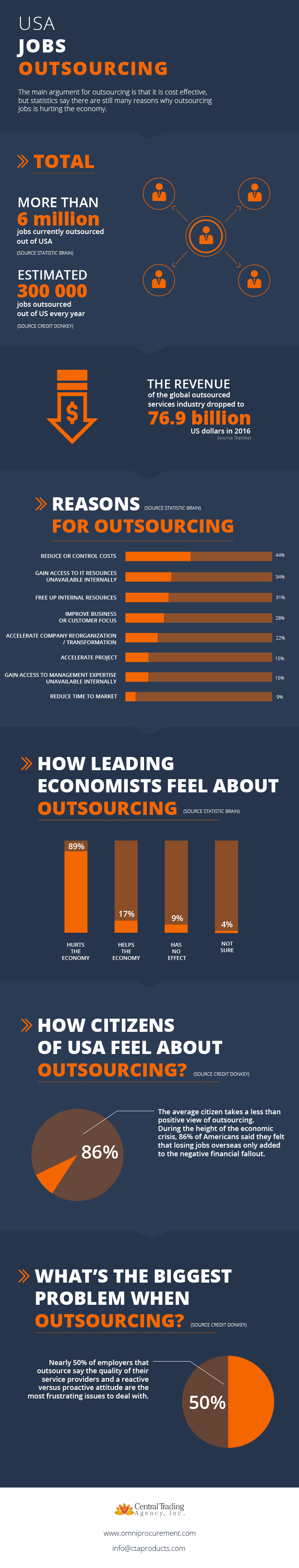 US-JOBS-OUTSOURCING_INFOGRAPHIC