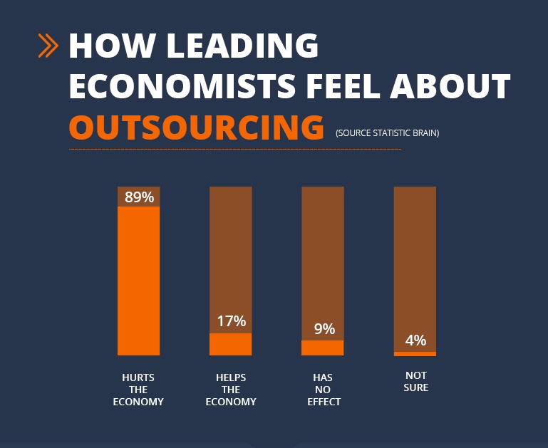 US_Jobs_Outsourced_Economist